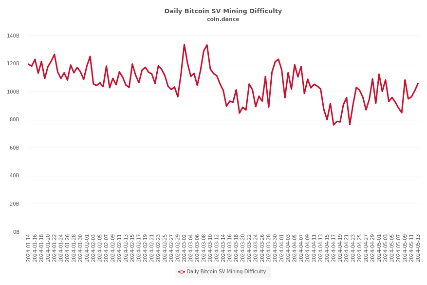 Daily Bitcoin SV Mining Difficulty