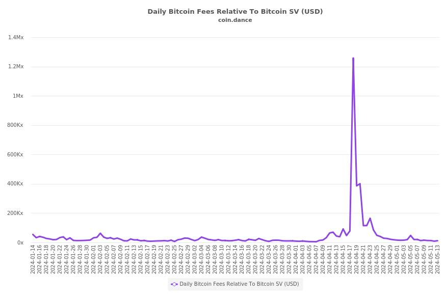 Bitcoin Fees Relative To Bitcoin SV (USD)