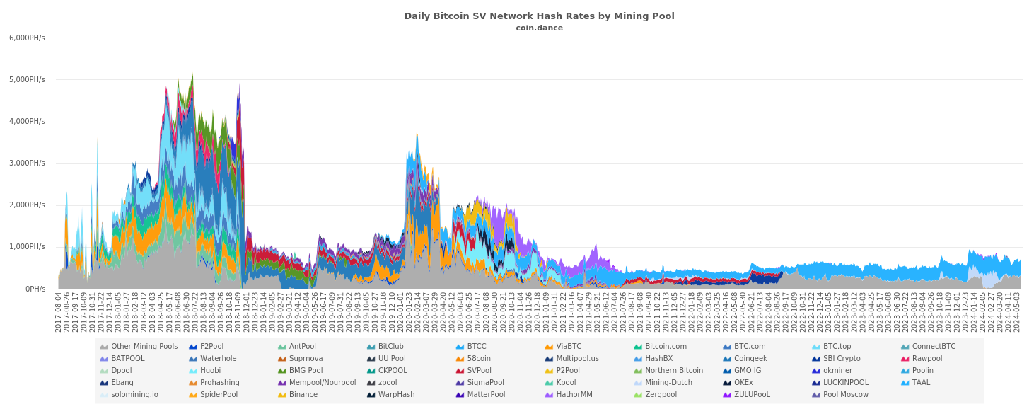 Bitcoin SV Network Hash Rates by Mining Pool