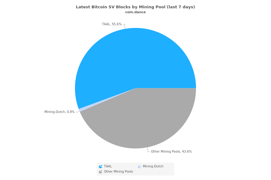 Latest Bitcoin SV Blocks by Mining Pool (last 7 days)