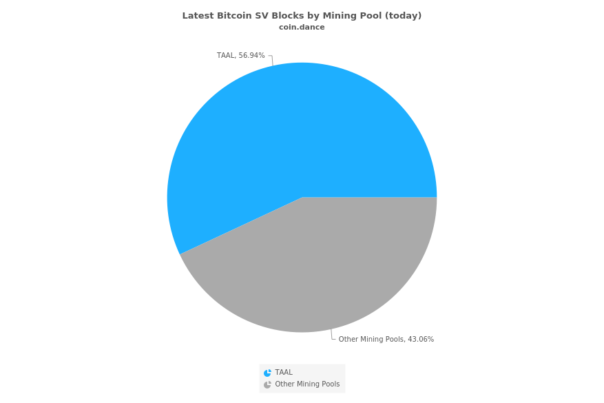 Latest Bitcoin SV Blocks by Mining Pool (today)
