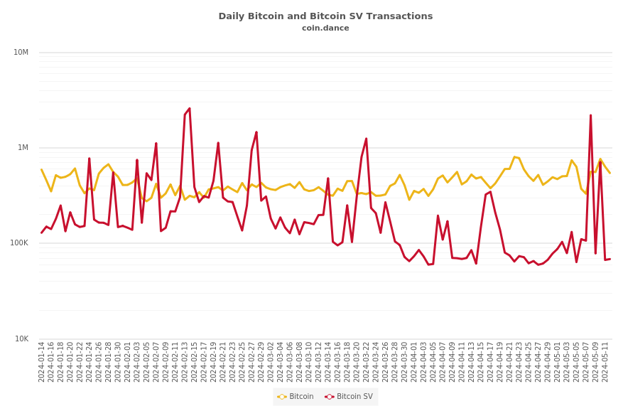 Bitcoin and Bitcoin SV Transactions Per Block