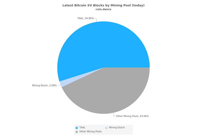 Latest Bitcoin SV Blocks by Mining Pool (today)